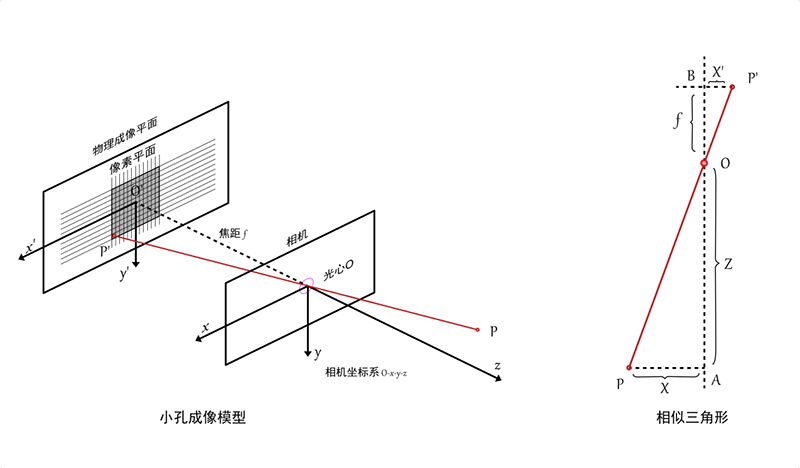相机成像原理与三角测量的原理